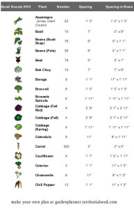 Plant List for 2015 Garden 1 https://happihomemade.com/vegetable-garden-plan/