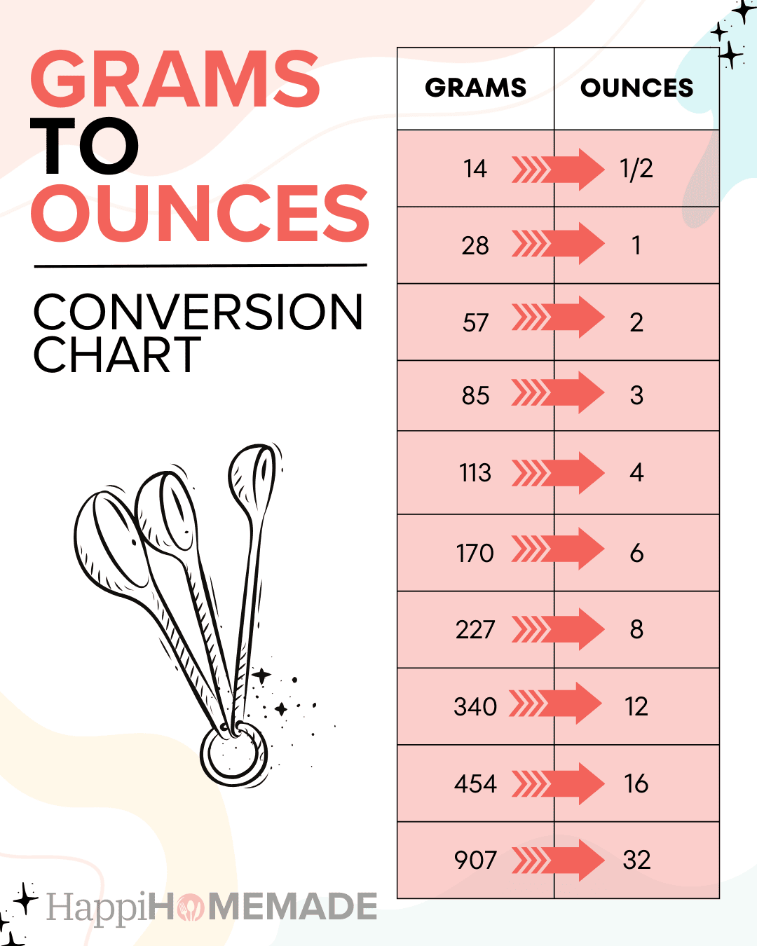 Grams to Ounces A Conversion Guide HappiHomemade